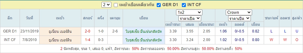 ผลการพบกันของ มึนเช่นกลัดบัค vs ยูเนี่ยน เบอร์ลิน