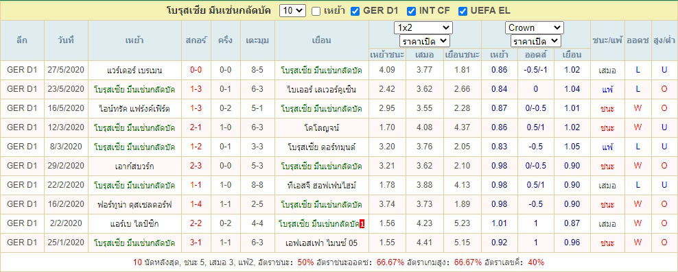 ผลการแข่งขัน10นัด มึนเช่นกลัดบัค