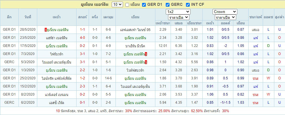 ผลการแข่งขัน10นัด ยูเนี่ยน เบอร์ลิน