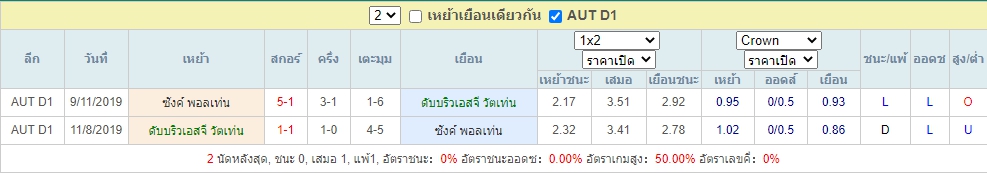 ผลการพบกัน WSG วัตเท่น vs ซังค์ พอลเท่น