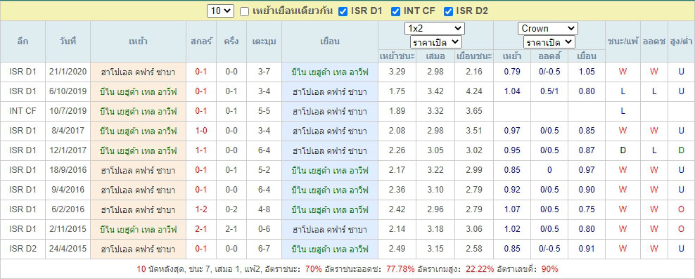 ผลการพบกัน บีไน เยฮูด้า เทล อาวีฟ vs ฮาโปเอล คฟาร์ ซาบา