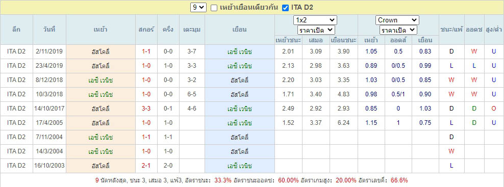 ผลการพบกันของ ผลการพบกันของ เอซี เวนิช ดวลแข้ง อัสโคลี่