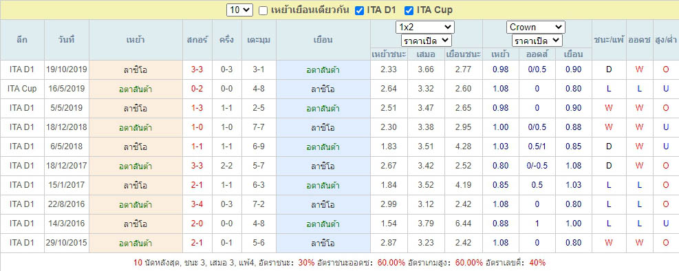 ผลการพบกันของ อตาลันต้า ดวลแข้ง ลาซิโอ้