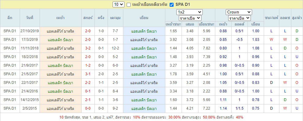 ผลการพบกันของ แอธเลติก บิลเบา เจอกับ แอตเลติโก้ มาดริด