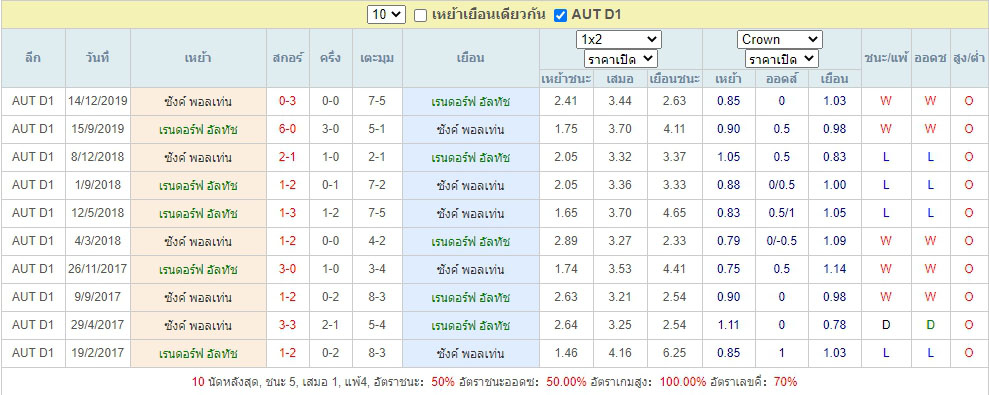 ผลการเจอกัน เรนดอร์ฟ อัลทัช พบกับ ซังค์ พอลเท่น