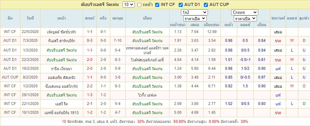 ผลการแข่งขัน WSG วัตเท่น