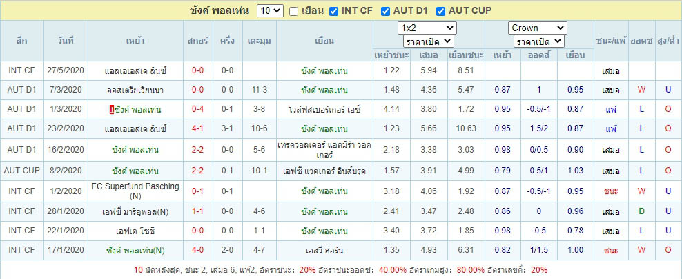 ผลการแข่งขัน ซังค์ พอลเท่น