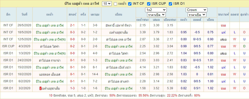 ผลการแข่งขัน บีไน เยฮูด้า เทล อาวีฟ