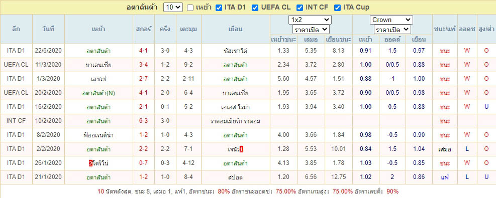 ผลการแข่งขันของ อตาลันต้า