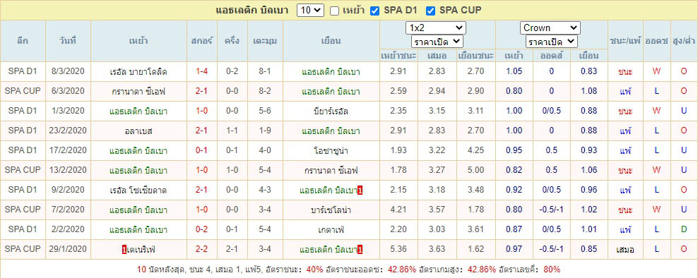 ผลการแข่งขันของ แอธเลติก บิลเบา