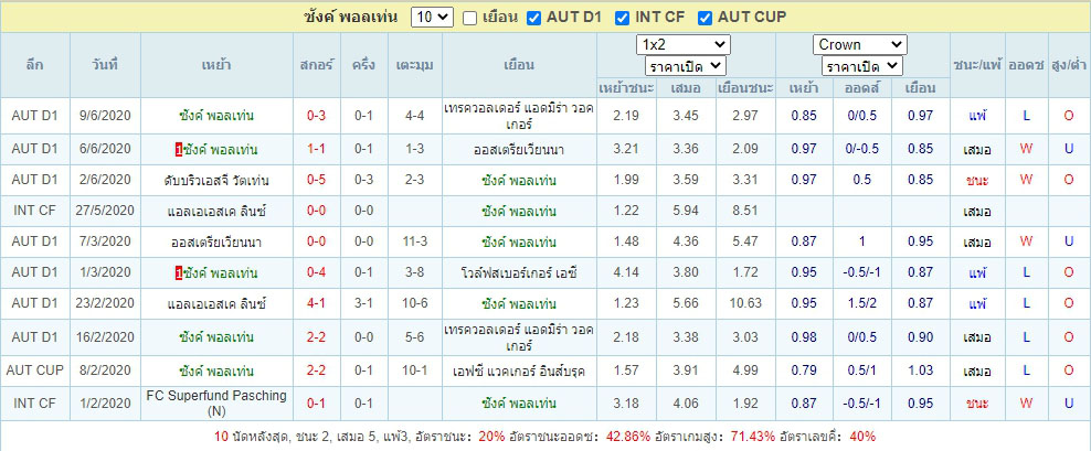 ผลการแข่งขันล่าสุด ซังค์ พอลเท่น