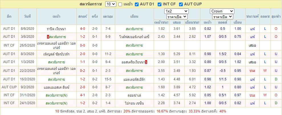 ผลการแข่งขันล่าสุด สตวร์มกราซ