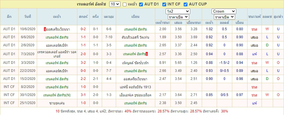 ผลการแข่งขันล่าสุด เรนดอร์ฟ อัลทัช