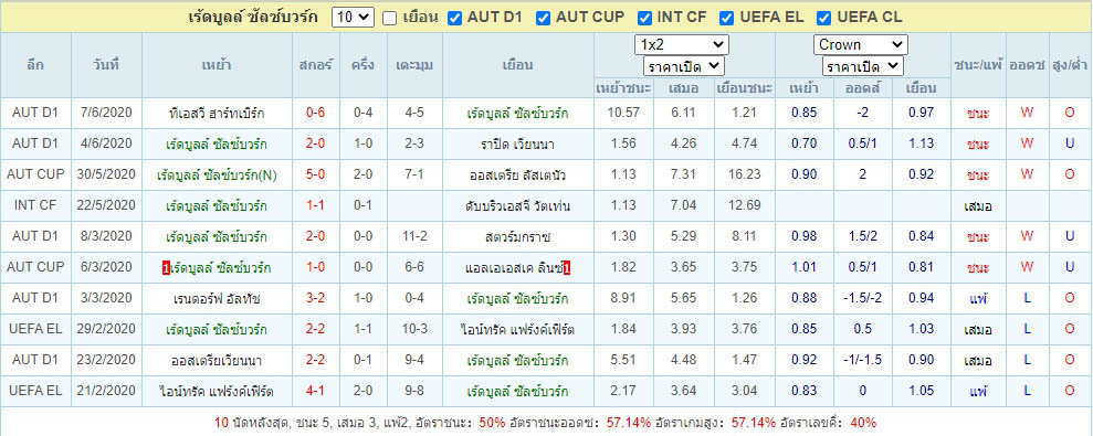 ผลการแข่งขันล่าสุด เร้ดบูลล์ ซัลซ์บวร์ก