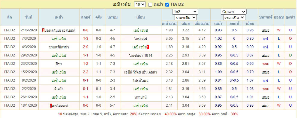 ผลงาน10เกม เอซี เวนิช