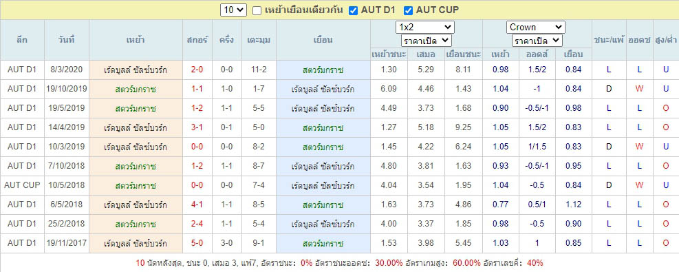 สถิติที่ฟาดแข้งกันมา สตวร์มกราซ vs เร้ดบูลล์ ซัลซ์บวร์ก