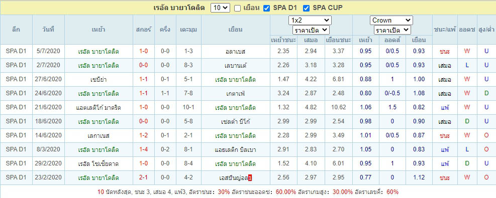 สเปน ลาลีกา : บาเลนเซีย ดวลแข้ง บายาโดลิด