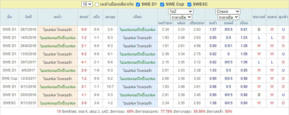 ผลการพบกันของ นอร์โคปิ้ง vs โกเตนเบิร์ก