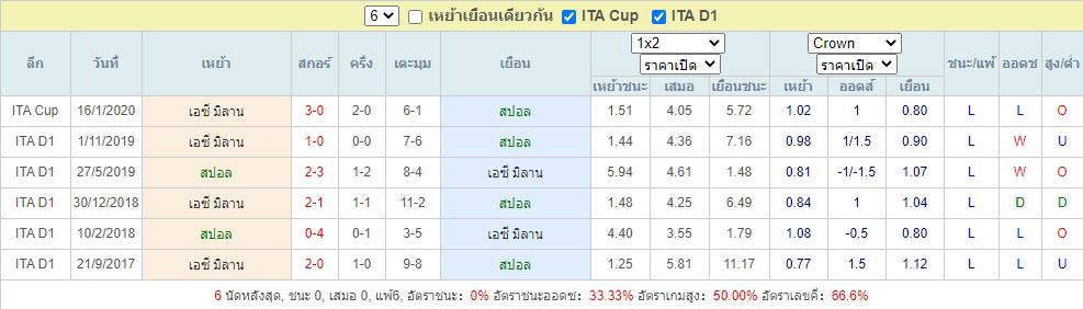 ผลการพบกันของ สปอล ดวลแข้ง เอซี มิลาน