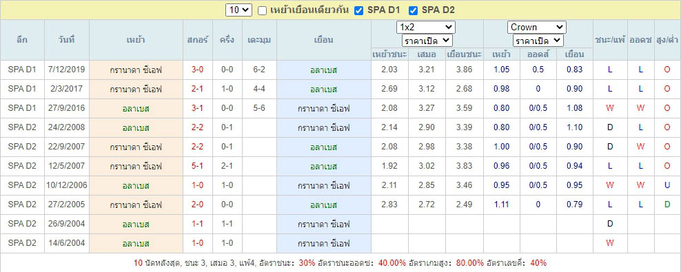 ผลการพบกันของ อลาเบส ดวลแข้ง กรานาด้า