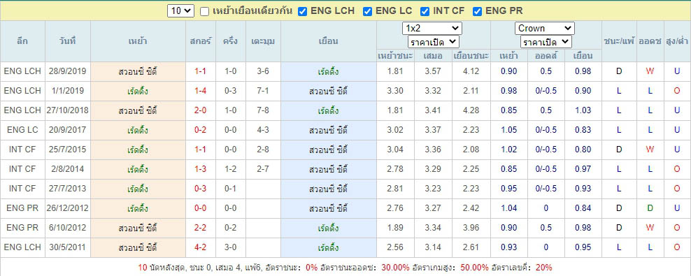 ผลการพบกันของ เร้ดดิ้ง เจอกับ สวอนซี ซิตี้