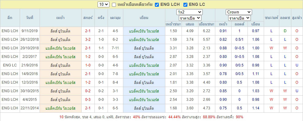 ผลการพบกันของ แบล็คเบิร์น โรเวอร์ส ดวลแข้ง ลีดส์ ยูไนเต็ด