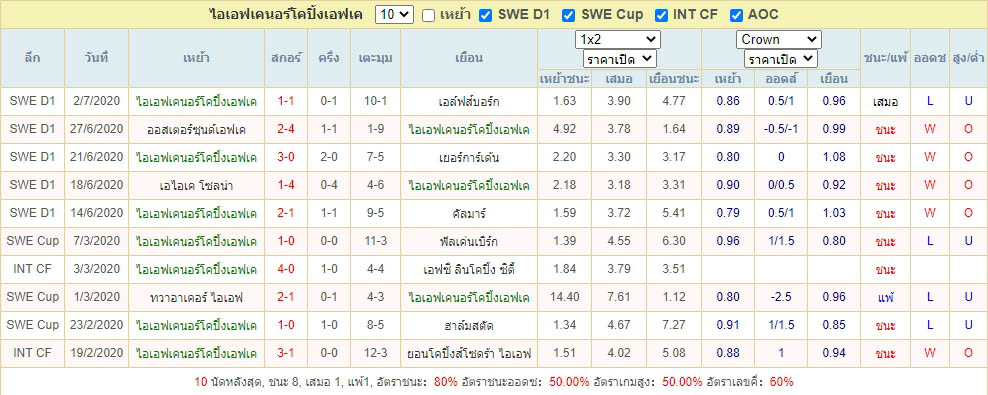 ผลการแข่งขัน10เกม นอร์โคปิ้ง