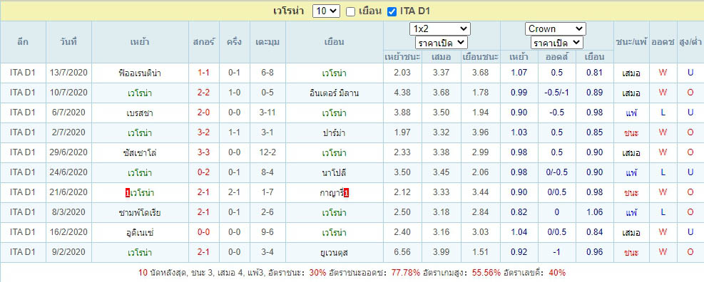 ผลการแข่งขัน10เกม เวโรน่า