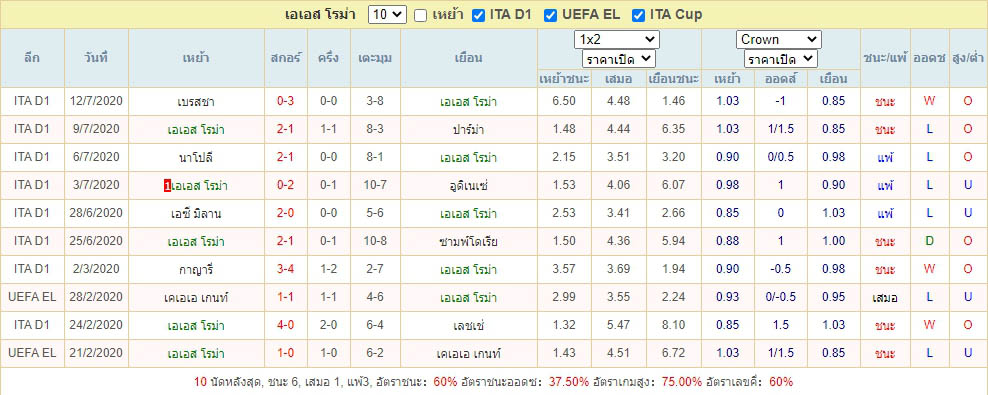 ผลการแข่งขัน10เกม เอเอส โรม่า