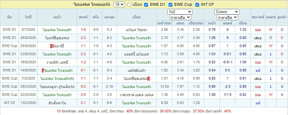 ผลการแข่งขัน10เกม โกเตนเบิร์ก