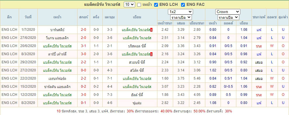 ผลการแข่งขันของ แบล็คเบิร์น โรเวอร์ส