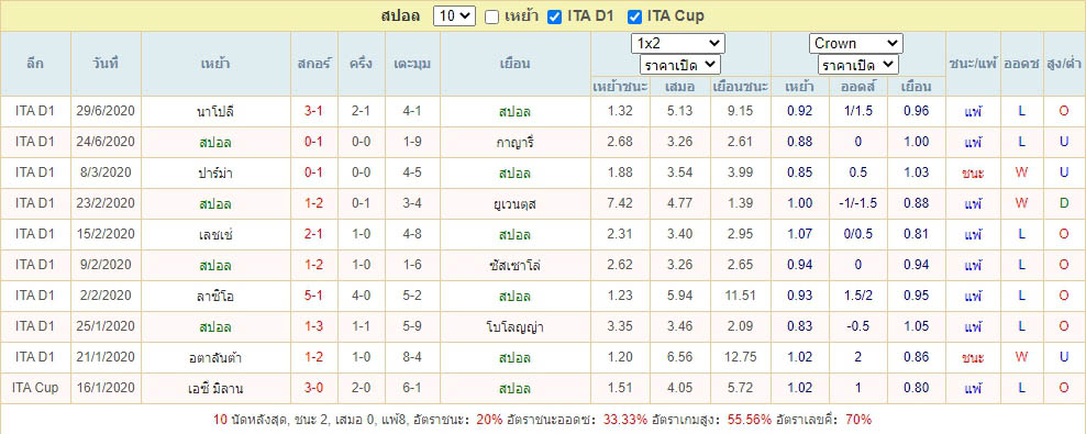 สถิติการแข่งขัน10แมตซ์ สปอล