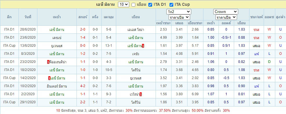 สถิติการแข่งขัน10แมตซ์ เอซี มิลาน