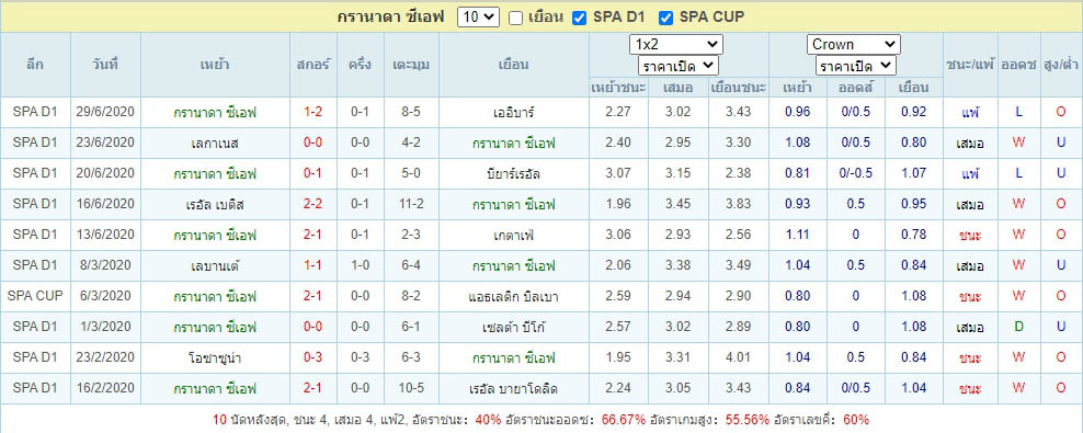 สถิติการแข่งขันของ กรานาด้า