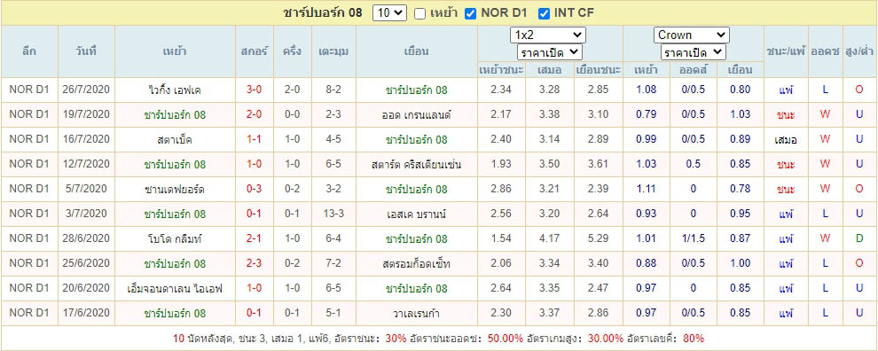 สถิติการแข่งขันของ ชาร์ปบอร์ก 08