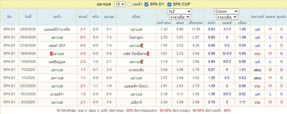 สถิติการแข่งขันของ อลาเบส