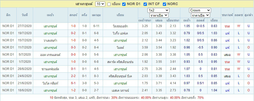 สถิติการแข่งขันของ เฮาเกซุนด์