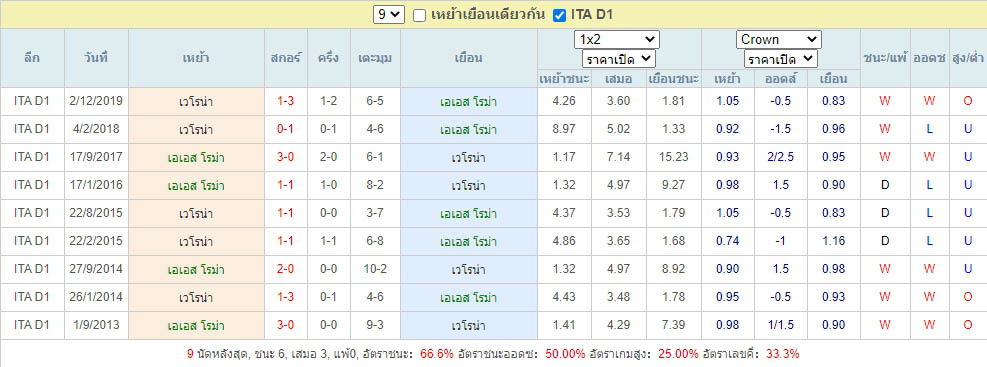 สถิติที่เจอกัน เอเอส โรม่า ดวลแข้ง เวโรน่า