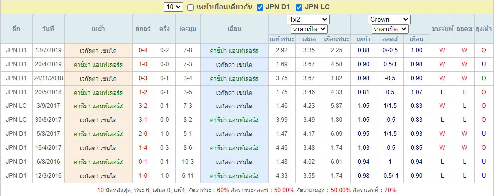 ผลการเจอกันของ คาชิม่า แอนท์เลอร์ส ฟาดฟัน เวกัลต้า เซนได