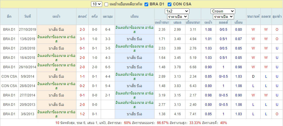 ผลการเจอกันของ อินเตอร์นาซิอองนาล ฟาดฟัน บาเฮีย