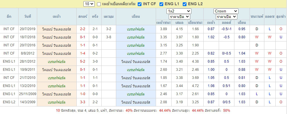 ผลการเจอกันของ เบรนท์ฟอร์ด ฟาดฟัน วีคอมบ์