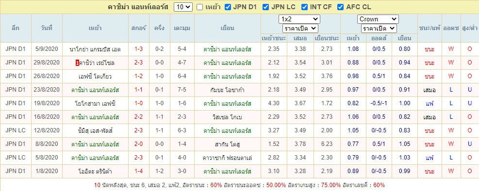 ผลการแข่งขันของ คาชิม่า แอนท์เลอร์ส