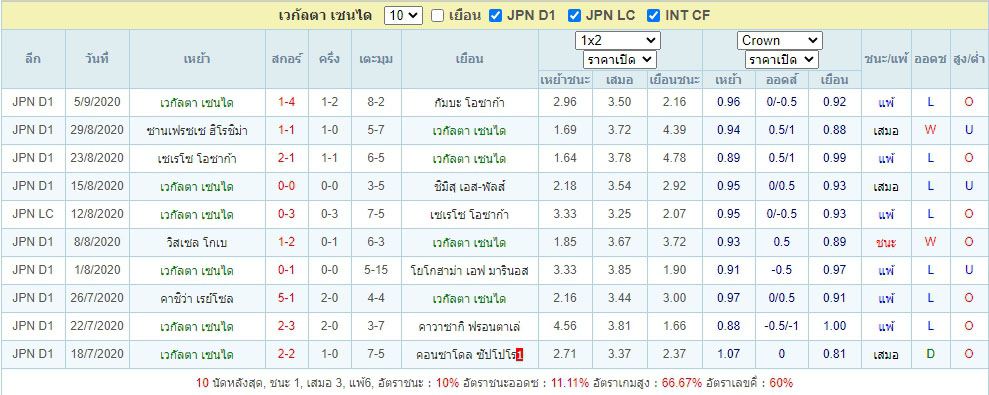 ผลการแข่งขันของ เวกัลต้า เซนได