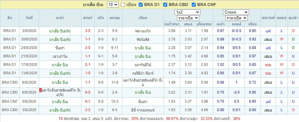 ผลบอลย้อนหลังของ บาเฮีย