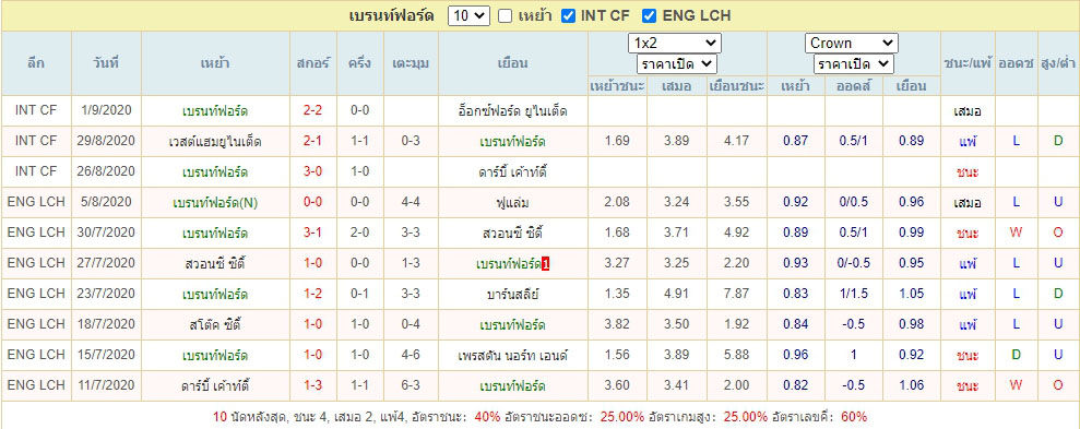 ผลบอลย้อนหลังของ เบรนท์ฟอร์ด