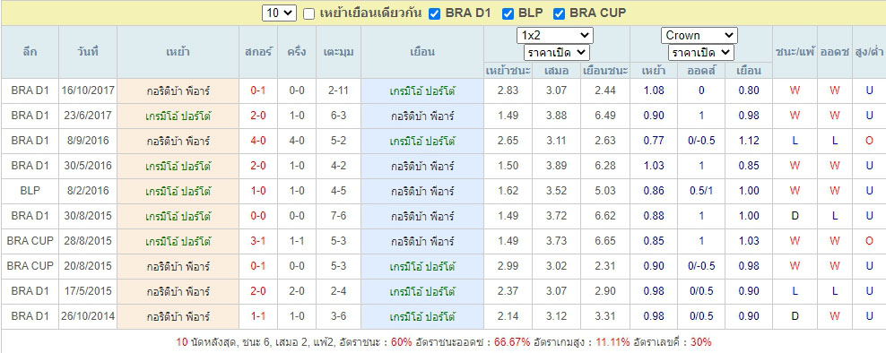 ผลการพบกันของ เกรมิโอ้ ปอร์โต้ ท้าชน กอริติบ้า