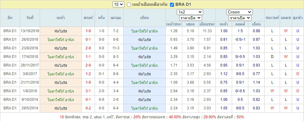 ผลการพบกันของ โบตาโฟโก้ ฟาดกับ พัลไมรัส