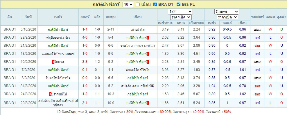 ผลการแข่งขันของ กอริติบ้า