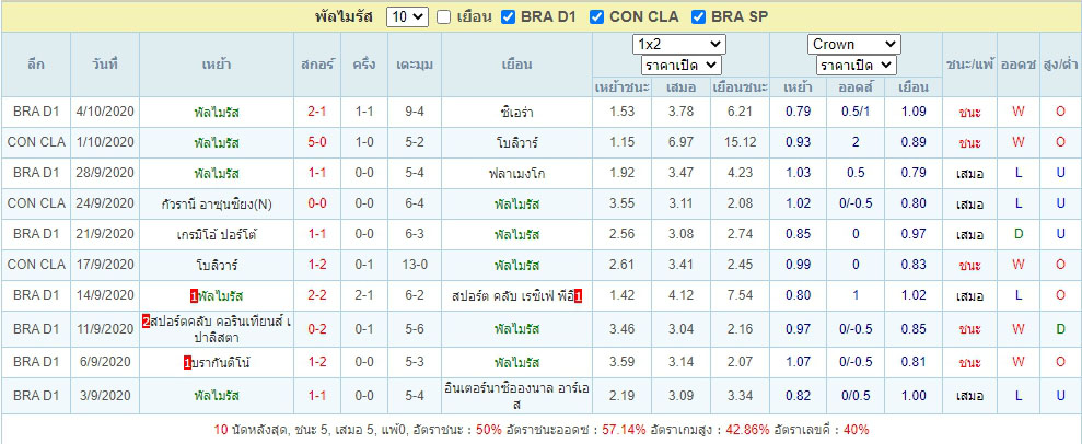 ผลการแข่งขันของ พัลไมรัส