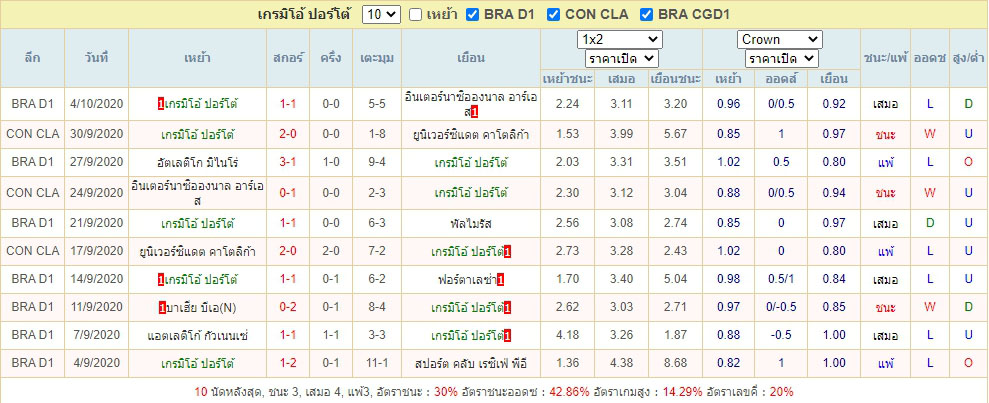 ผลการแข่งขันของ เกรมิโอ้ ปอร์โต้